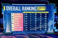 PMGC League stage Day 1 Overall standings